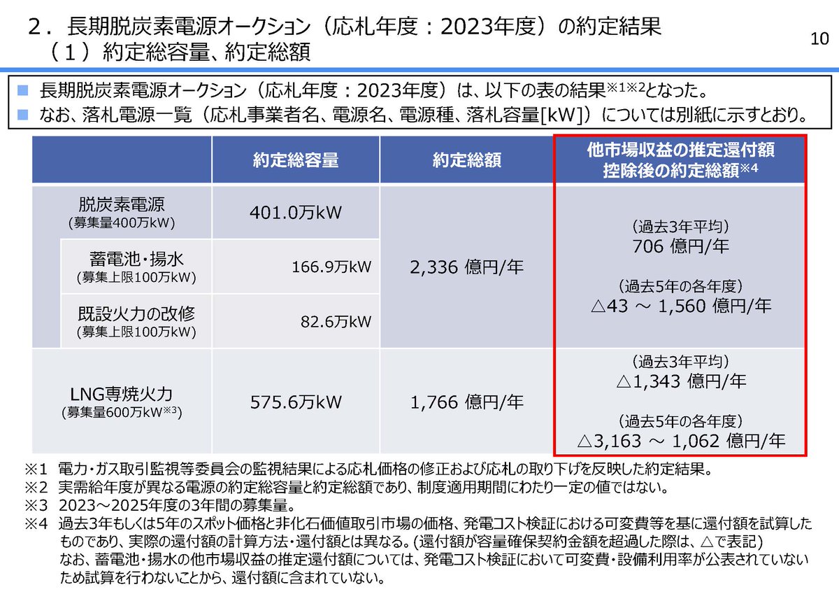 【お知らせ】 容量市場　長期脱炭素電源オークション（応札年度：2023年度）の約定結果を公表しました。 詳しくはこちら。 　occto.or.jp/market-board/m… #容量市場 #長期脱炭素電源オークション