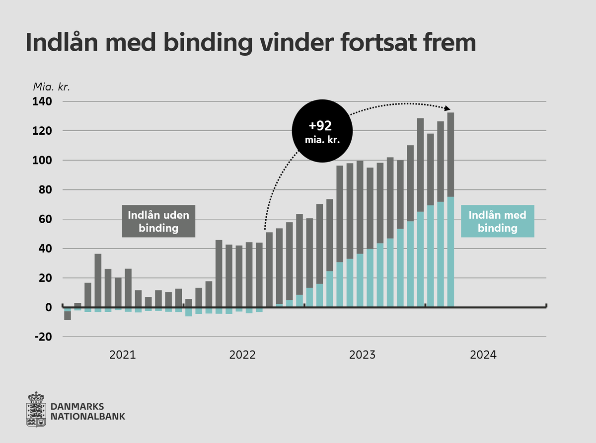 nationalbanken's tweet photo. Siden gennemsnitsrenten på privatkundernes indlånskonti igen kom i plus i september 2022, har de øget deres rentebærende indlån med næsten 92 mia. kr. Heraf er over 78 mia. kr. placeret på konti med binding.
Læs mere her: https://t.co/GrEMvxylWj
#dkøko #FinansStat #dkfinans https://t.co/yqkmBfkGMo