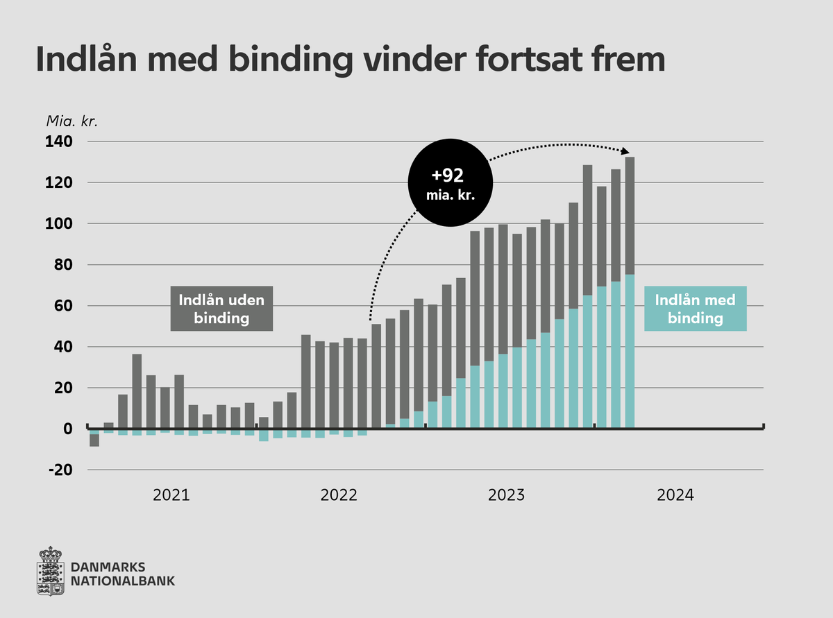 Siden gennemsnitsrenten på privatkundernes indlånskonti igen kom i plus i september 2022, har de øget deres rentebærende indlån med næsten 92 mia. kr. Heraf er over 78 mia. kr. placeret på konti med binding.

Læs mere her: nationalbanken.dk/da/viden-og-ny…

#dkøko #FinansStat #dkfinans