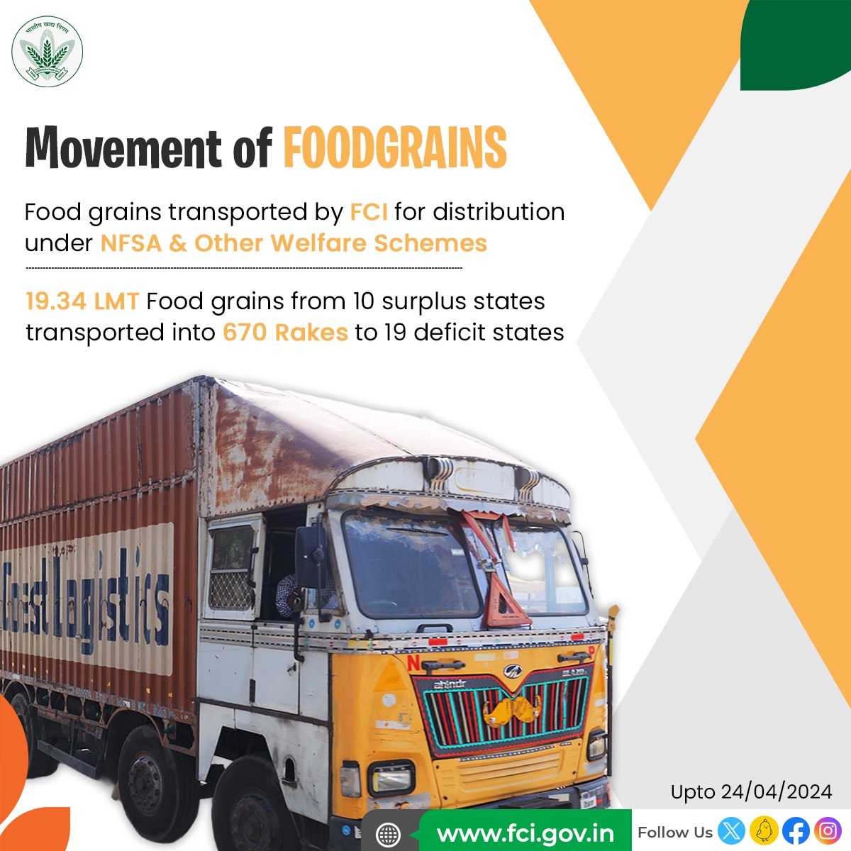 Food Corporation of India transported 19.34 LMT food grains from surplus regions to the deficit regions of the country from 1st April 2024 onwards for distribution under #PMGKAY and Other Welfare Schemes.