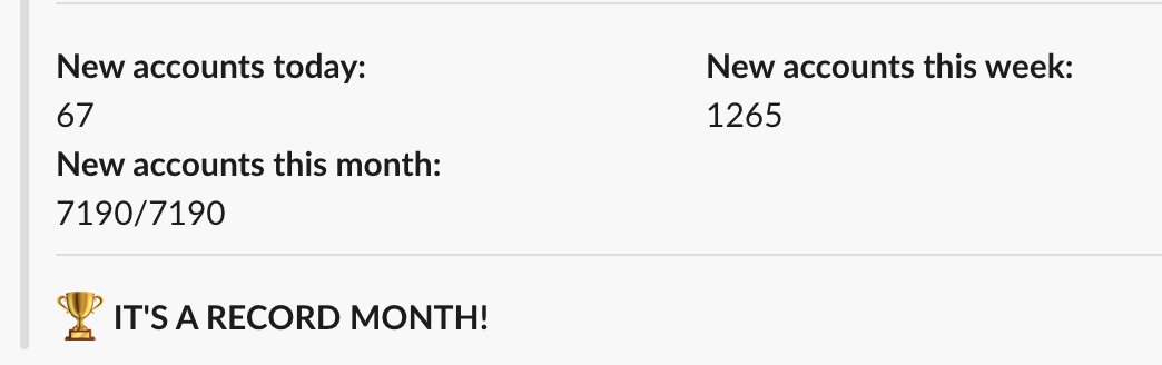 We just hit our monthly target of 7190 new accounts for @itsscoreapp. When I saw that number, I genuinely thought there was no way we could hit it. It's a new account every 5 minutes 24/7. And here we are with 4 days to spare! Scaling-up is wild.