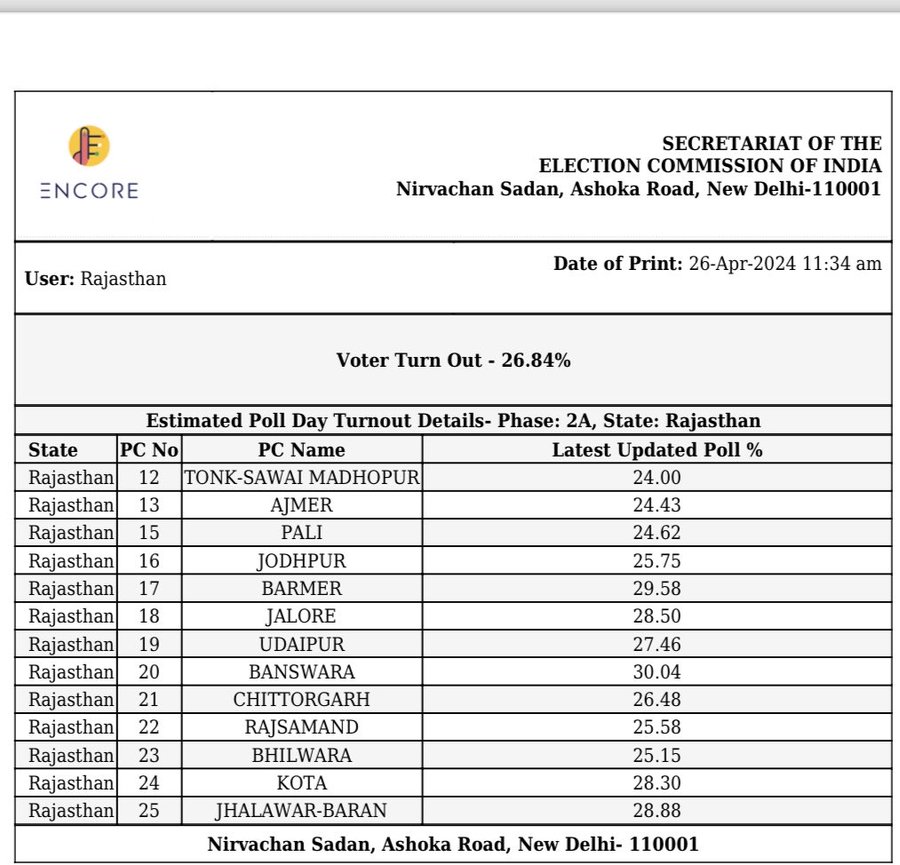 #banswara और #barmer_jaisalmer में मुकाबला जितना जबरदस्त है, #VotingDay पर माहौल भी कुछ वैसा ही नजर आ रहा है. 
#Elections2024 #RajasthanNews