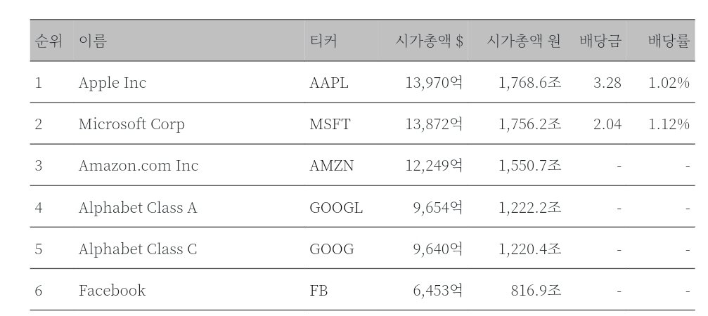 MAGA 또는 FAANG 으로 불리던 성장주들은 이제 가치주로 새롭게 분류되기 시작할 것이고, 차세대 성장주의 대표주자는 $TSLA 가 될 것이다.