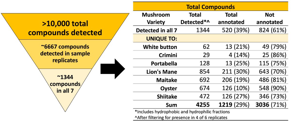 Foods_MDPI's tweet photo. #mdpifoods #CoverArticle📔
Title: #Metabolomics Profiling of White Button, Crimini, Portabella, Lion’s Mane, Maitake, Oyster, and Shiitake #Mushrooms Using Untargeted Metabolomics and Targeted Amino Acid Analysis
by Cassi N. Uffelman et al
@PurdueNutrition
https://t.co/kCvBhJwj8n https://t.co/kTYenwtTKa