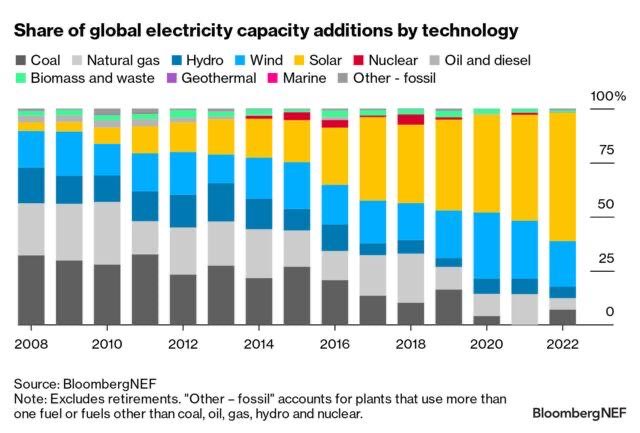 Happy Friday to all the reply guys saying how renewables are a terrible idea.

I hate to break it to you but &gt;80% of new generation capacity built is now renewable energy, mainly solar and wind.

See the trend? Coal (black) and fossil gas (grey) getting squeezed more and more.