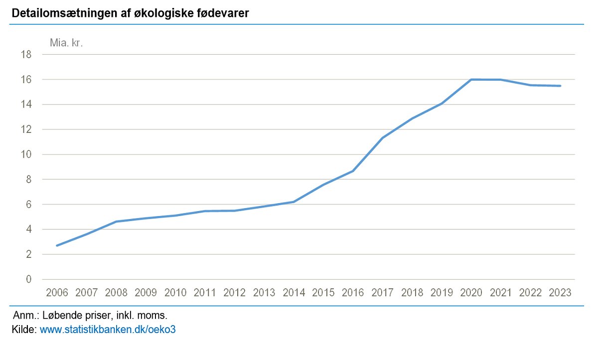 Detailsalget af økologiske fødevarer i 2023 endte på 15,5 mia. kr., hvilket er stort set uændret ift. 2022. Målt i mængder er der tale om et mindre fald på 4 pct., da kiloprisen steg på de fleste varer. dst.dk/nyt/49251 #dkgreen #økologi #dkfood #fødevarer #dkøko