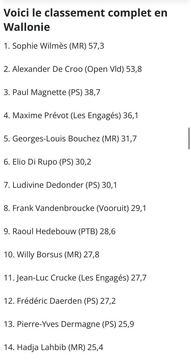 Pas de trace du prétentieux Dermine qui joue au mini-Magnette