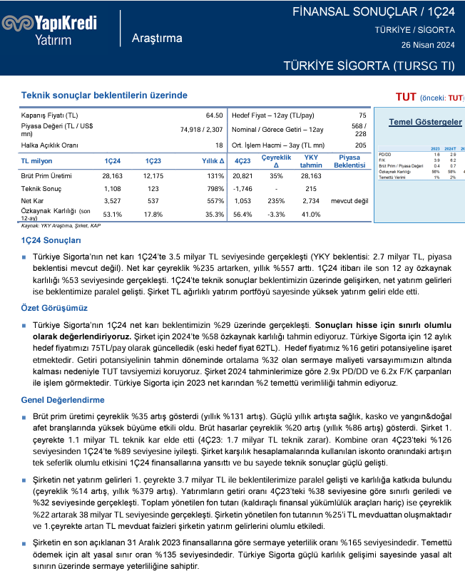 Yapı Kredi Yatırım, #TURSG için 75 TL hedef fiyat ile TUT tavsiyesi verdi.
🟢Getiri Potansiyeli: %16

📍1Ç24’te teknik sonuçlar Yapı Kredi beklentisinin üzerinde gelişirken, net yatırım gelirleri ise beklentiye paralel gelişti. Şirket TL ağırlıklı yatırım portföyü sayesinde…