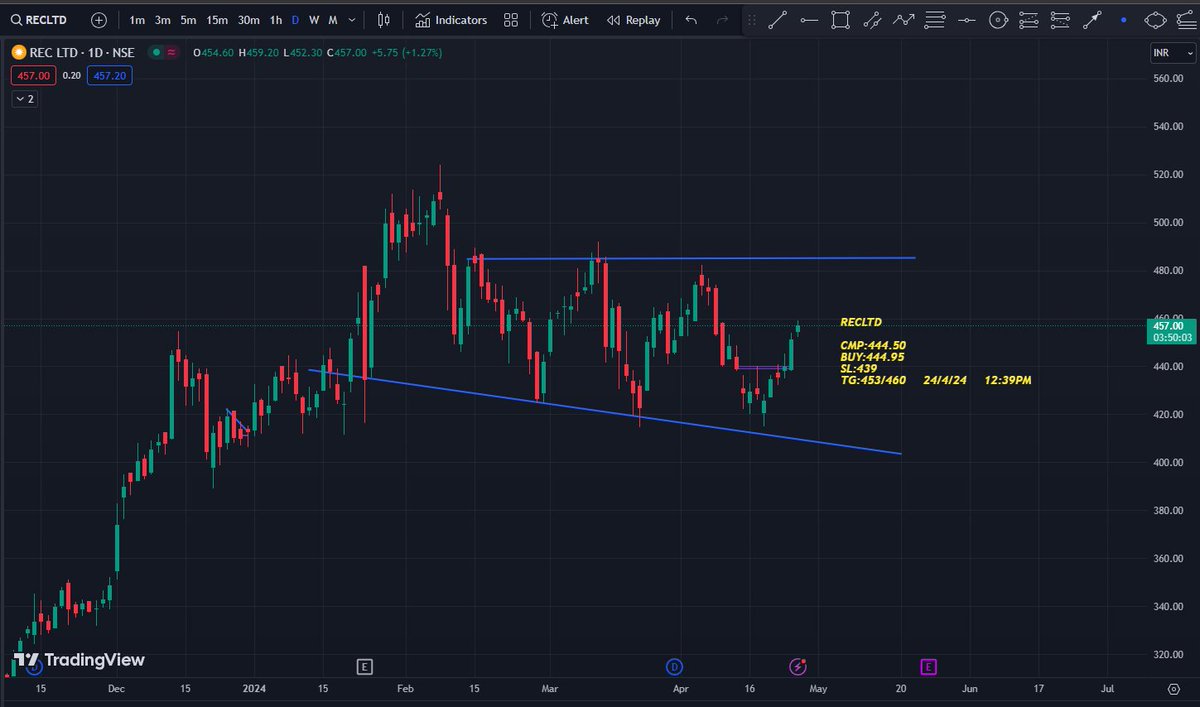 457+++++++++++++++++❤️❤️❤️❤️#RECLTD ##niftyOptions #niftynxt50 #niffty #niftyfuture #niftyreport