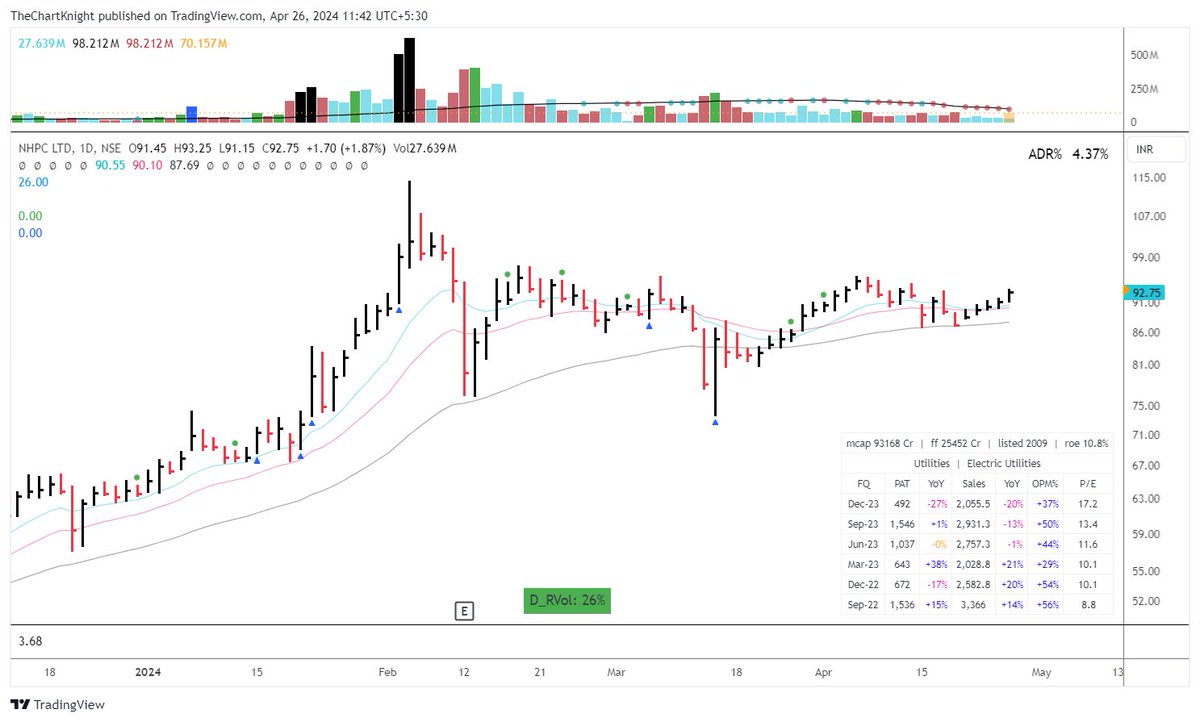 New Position: NHPC @ 92

twitter.com/TheChartKnight…

#priceaction #breakoutstocks #stockstobuy #stockmarket #ETFs #investing #growthstocks