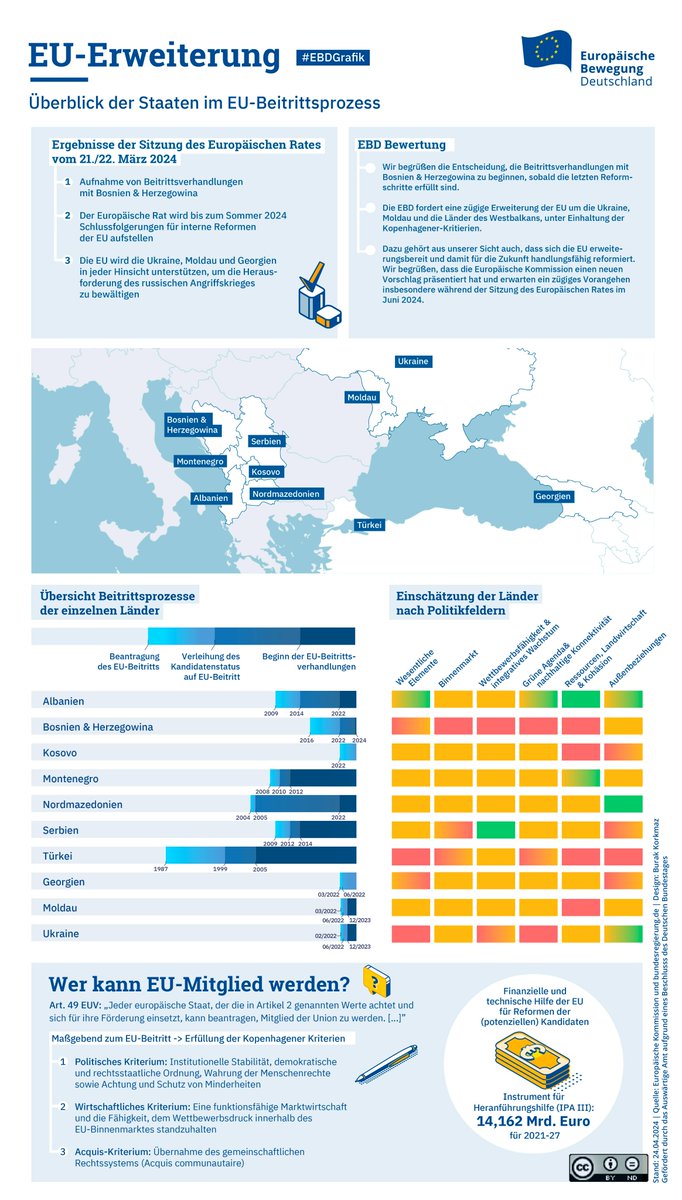 🔍 Unsere #EBDgrafik des Monats zur EU-Erweiterung ermöglicht einen umfassenden Überblick der Staaten im EU-Beitrittsprozess & zeigt die Fortschritte der zehn Beitrittskandidaten & ordnet sie aus Sicht der #EBD ein. Zur #Infografik➡️ netzwerk-ebd.de/wp-content/upl…