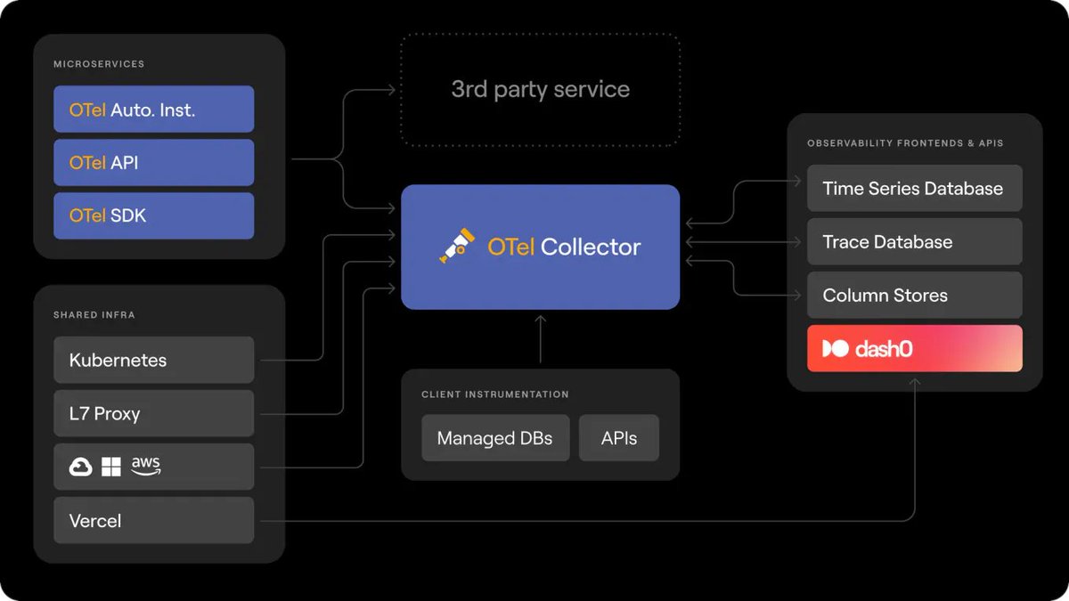 𝐓𝐡𝐚𝐭'𝐬 𝐚 𝐰𝐫𝐚𝐩 𝐟𝐨𝐫 𝐭𝐡𝐞 𝐰𝐞𝐞𝐤.🤘 🎉 🦄   

This week, we discussed the #observability instrumentation and provided insights into the #opentelemetry collector.  

𝐎𝐩𝐞𝐧 𝐓𝐞𝐥𝐞𝐦𝐞𝐭𝐫𝐲 𝐂𝐨𝐥𝐥𝐞𝐜𝐭𝐨𝐫 

- Your all-in-one solution for telemetry data…