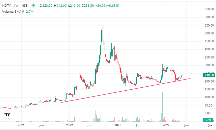 NDTV 👉🏻Support near 200 👉🏻At trendline support 👉🏻Chart looks amazing until it holds the support level 👉🏻Weakness only if stocks breaks the level of 200 and close below it #stockmarketindia #BREAKOUTSTOCKS