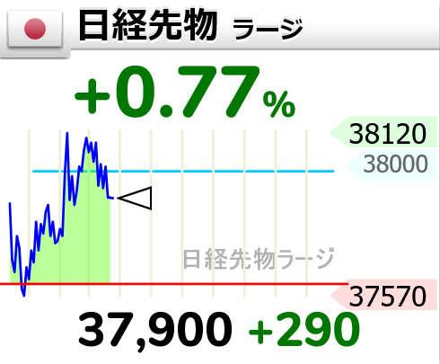 【🇯🇵日経先物 ラージ】 +0.77% 37900 (+290)
日経平均株価 15時15分

#日経225値上がり値下がり銘柄数
 値上がり168
 値下がり  53
 変わらず    4
  
 #NT倍率  14.121倍　-0.007　-0.05%
 
 #日経平均VI　20.68　-0.78　-3.63%