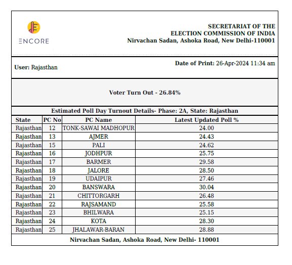 राजस्थान में दूसरे चरण की 13 सीटों पर सुबह 11 बजे तक - 26.84% वोटिंग 

- बांसवाड़ा में सर्वाधिक 30.04% और टोंक-सवाईमाधोपुर में सबसे कम 24.00% वोटिंग