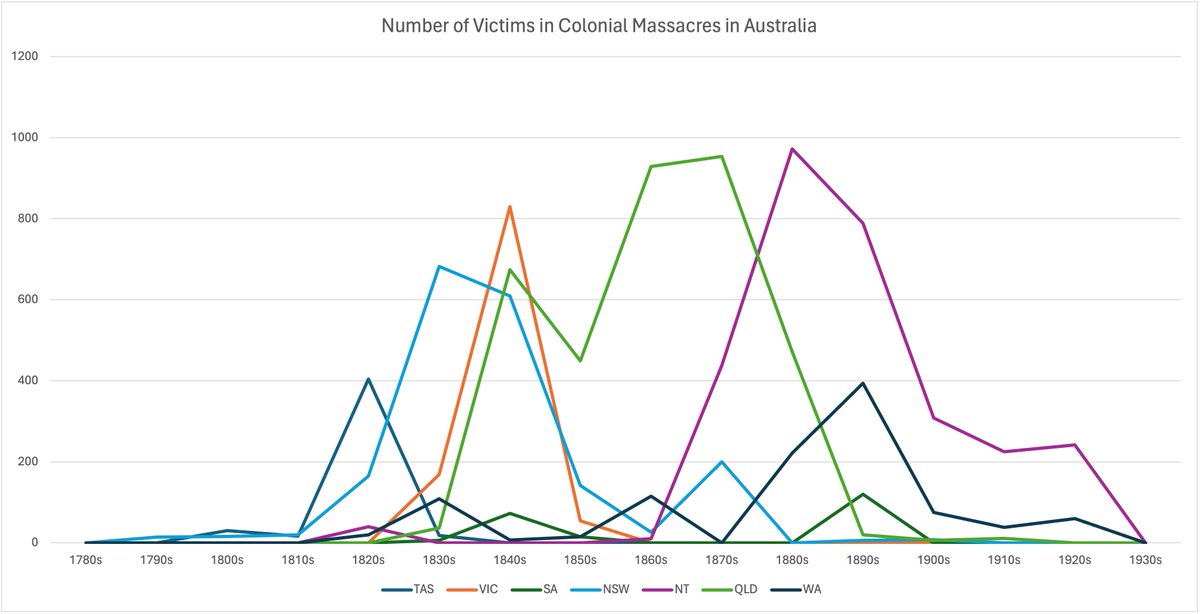 This graph shows escalating waves of violence on new frontiers of colonization in what became Australia. As time went on and the frontier shifted, massacres claimed more victims up until the late 1800s. c21ch.newcastle.edu.au/colonialmassac…