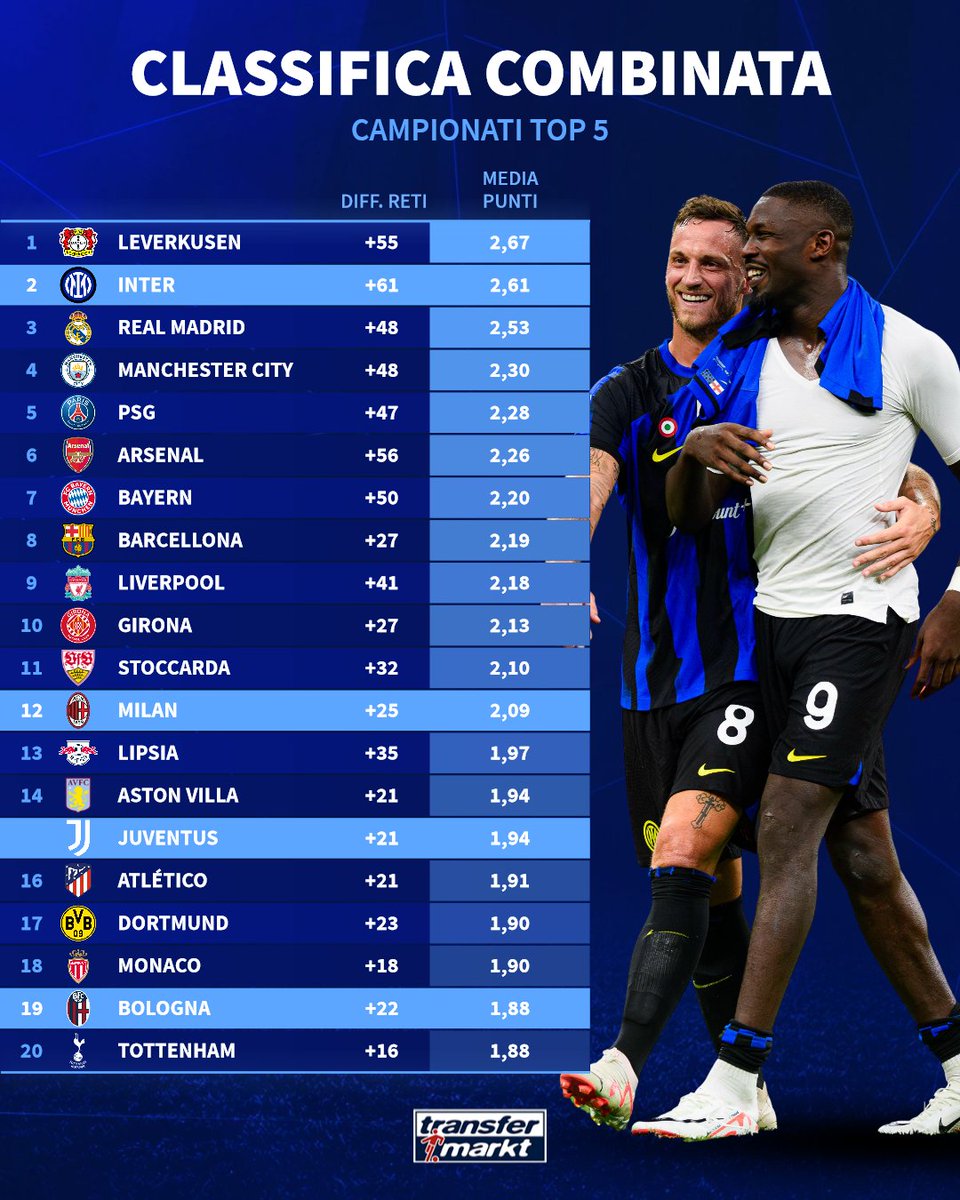 L'#Inter ha voglia di sfilare in festa 🚌🥳 per le vie di Milano, così com'è andata liscia per tutto il campionato, con la seconda media punti stagionale 🔢 nei campionati più prestigiosi d'Europa.

#TMdatabase #SerieA