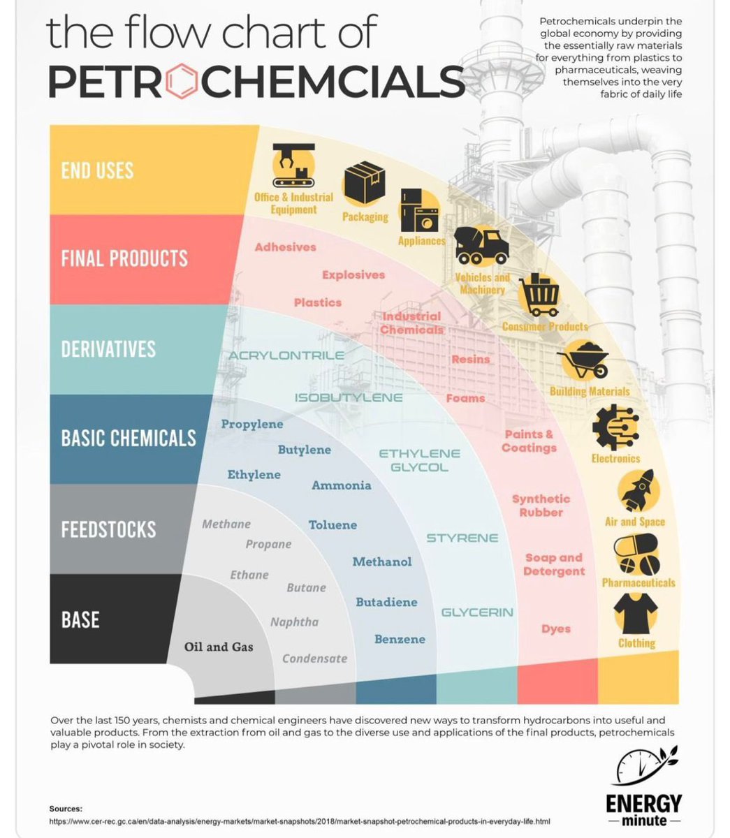 What is the language of Petrochemicals? 

Here it is 👇👇