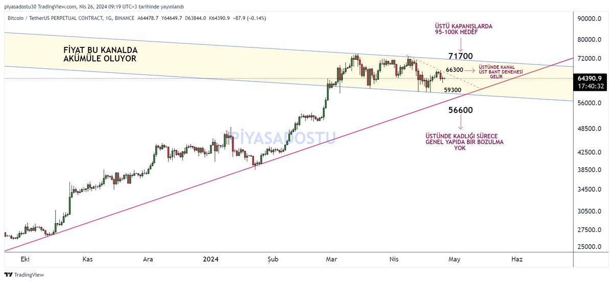 #Bitcoin Rehber edineceğiniz bir analiz herşeyi analiz üzerinde detaylı bir şekilde belirttim