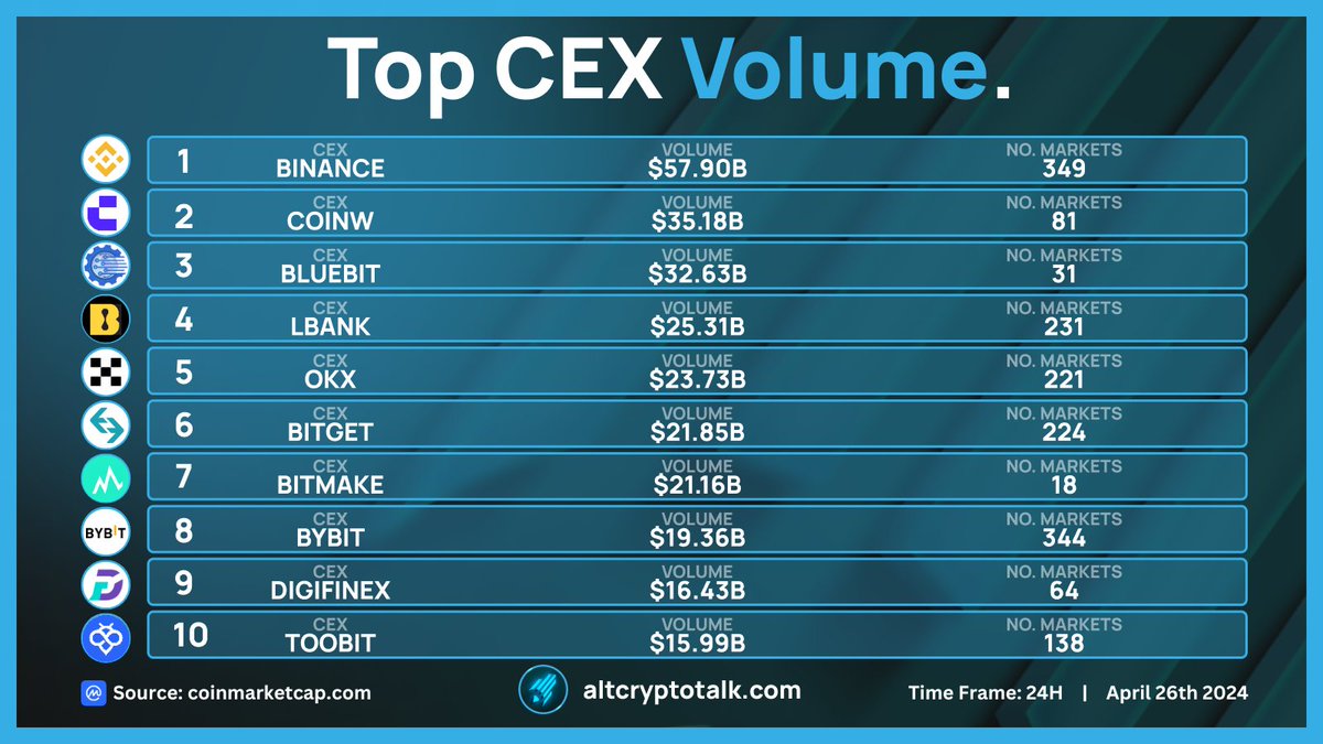 Top CEXs by Volume | 26/4/24

1- @Binance
2- @CoinWOfficial
3- @BlueBit_io
4- @LBank_Exchange
5- @OKX
6- @BitGetGlobal
7- @BitMakeOfficial
8- @ByBit_Official
9- @Digifinex
10- @Toobit_Official

Source: @CoinMarketCap