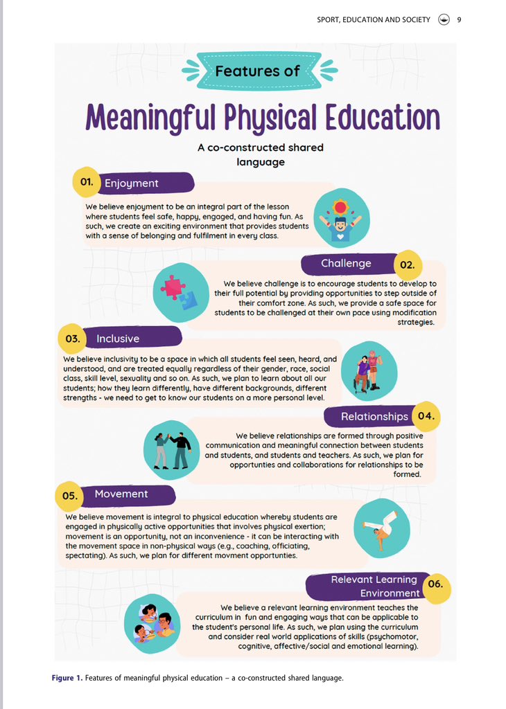 🚨New pub (open access in @SESJournal ) w/ Alex Becky @jordanwintlePE @matshordvik Paper advocates for ‘weak’ teaching practice and shares how to co-construct the features of meaningful PE - check out what PSTs came up with as features in pic! Read: tandfonline.com/doi/full/10.10…