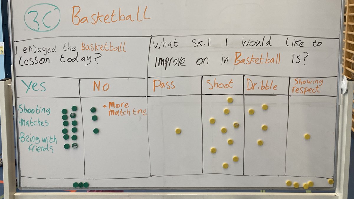 Using magnets to gather feedback and digging a little deeper helps to gather so much useful information for teachers and gives students a voice. @meaningfulPE @andyvasily #PhysEd