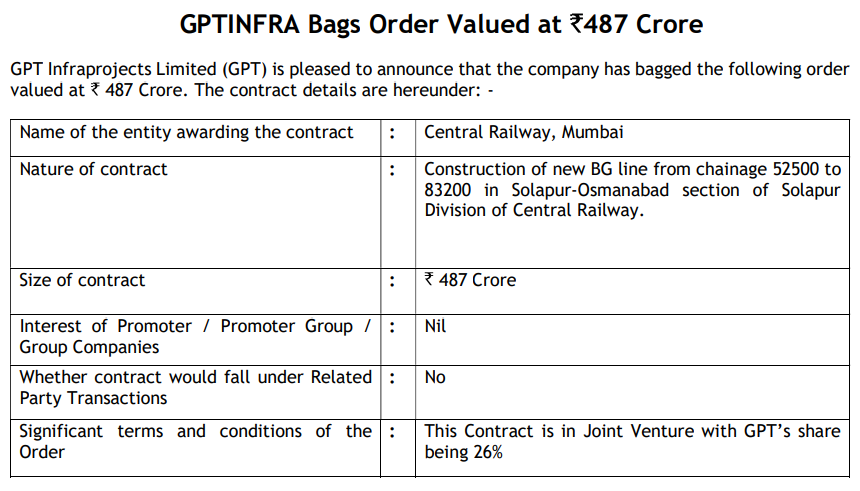 GPT Infraprojects Ltd JV has secured an order for the construction of a new BG line in the Solapur -Osmanabad section of the Central Railway, Mumbai

Order size ~₹487 Cr

GPT's share in the JV ~26%