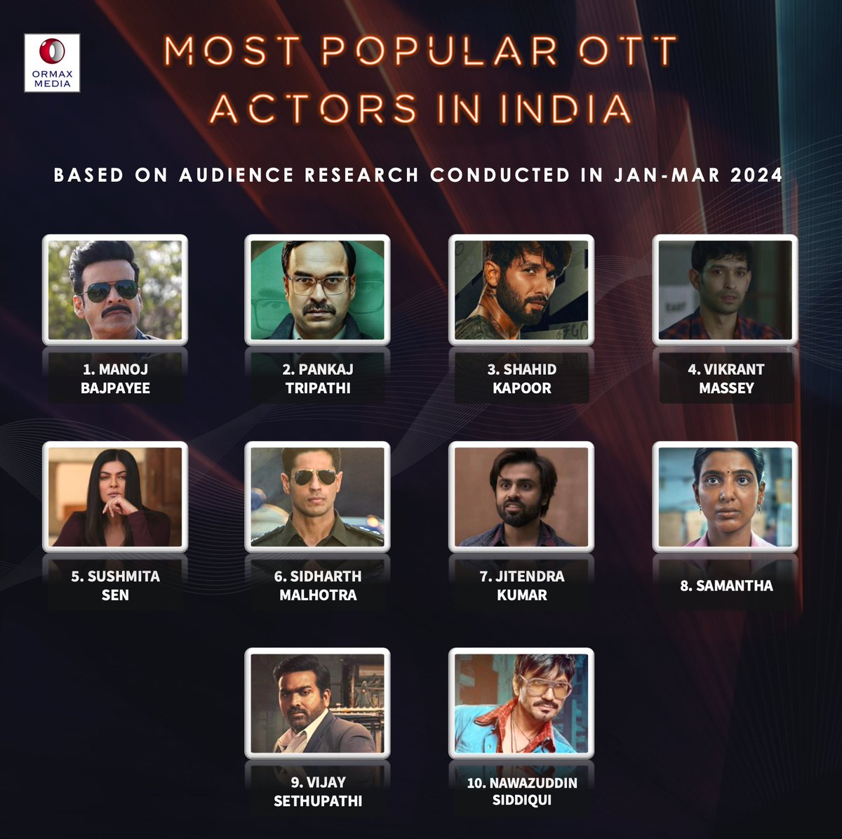 Most popular OTT actors in India for Jan-March 2024 as per #Ormax:

1. #ManojBajpayee
2. #PankajTripathi
3. #ShahidKapoor 
4. #VikrantMassey
5. #SushmitaSen
6. #SidharthMalhotra 
7. #JitendraKumar
8. #SamanthaRuthPrabhu 
9. #VijaySethupathi
10. #NawazuddinSiddiqui

Agree??