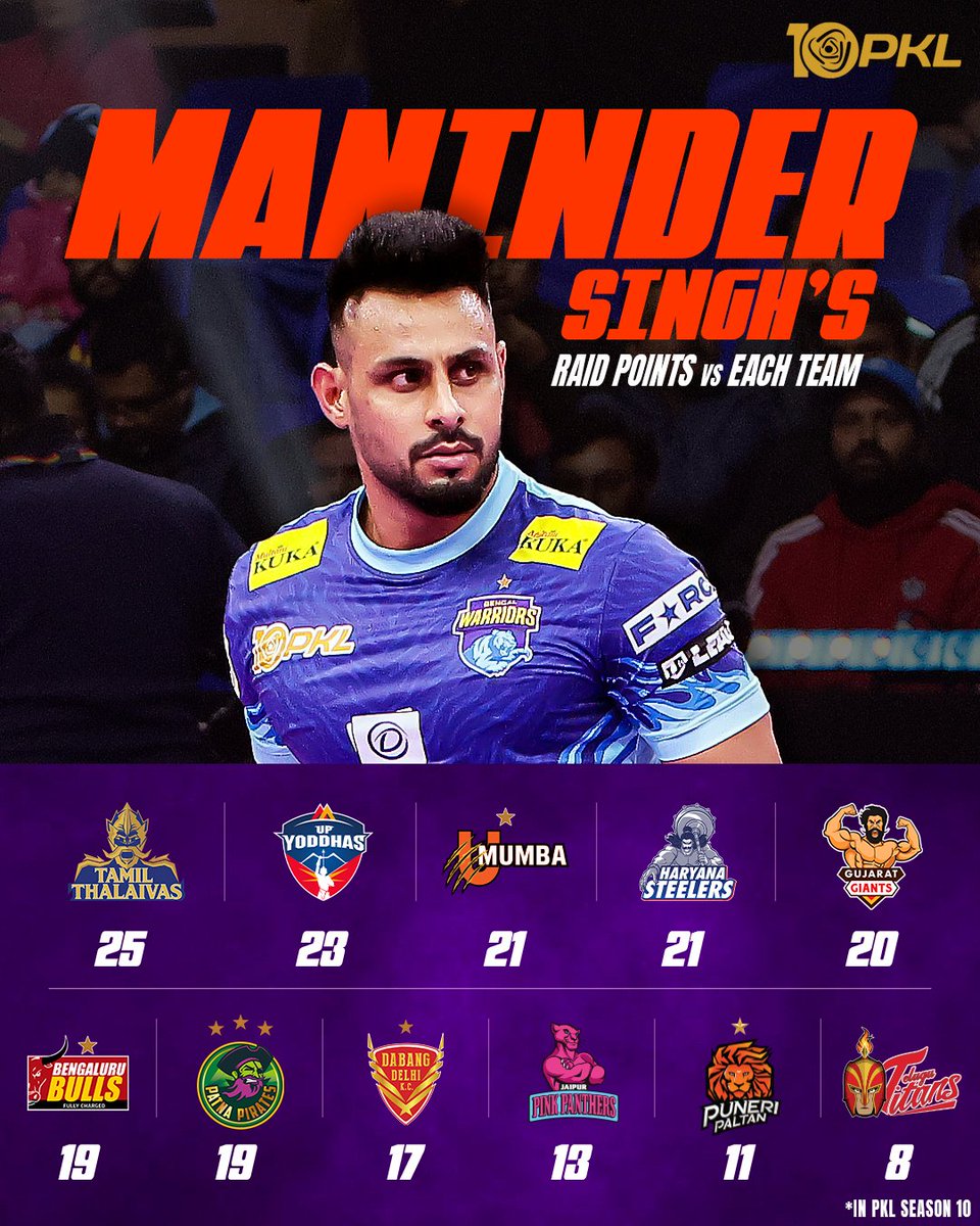 Charting how 🦸‍♂️ Super-Mani led the Warriors' attack ⚔️ in #PKLSeason10 ✨

#ProKabaddiLeague #ProKabaddi #PKL #BengalWarriors #ManinderSingh