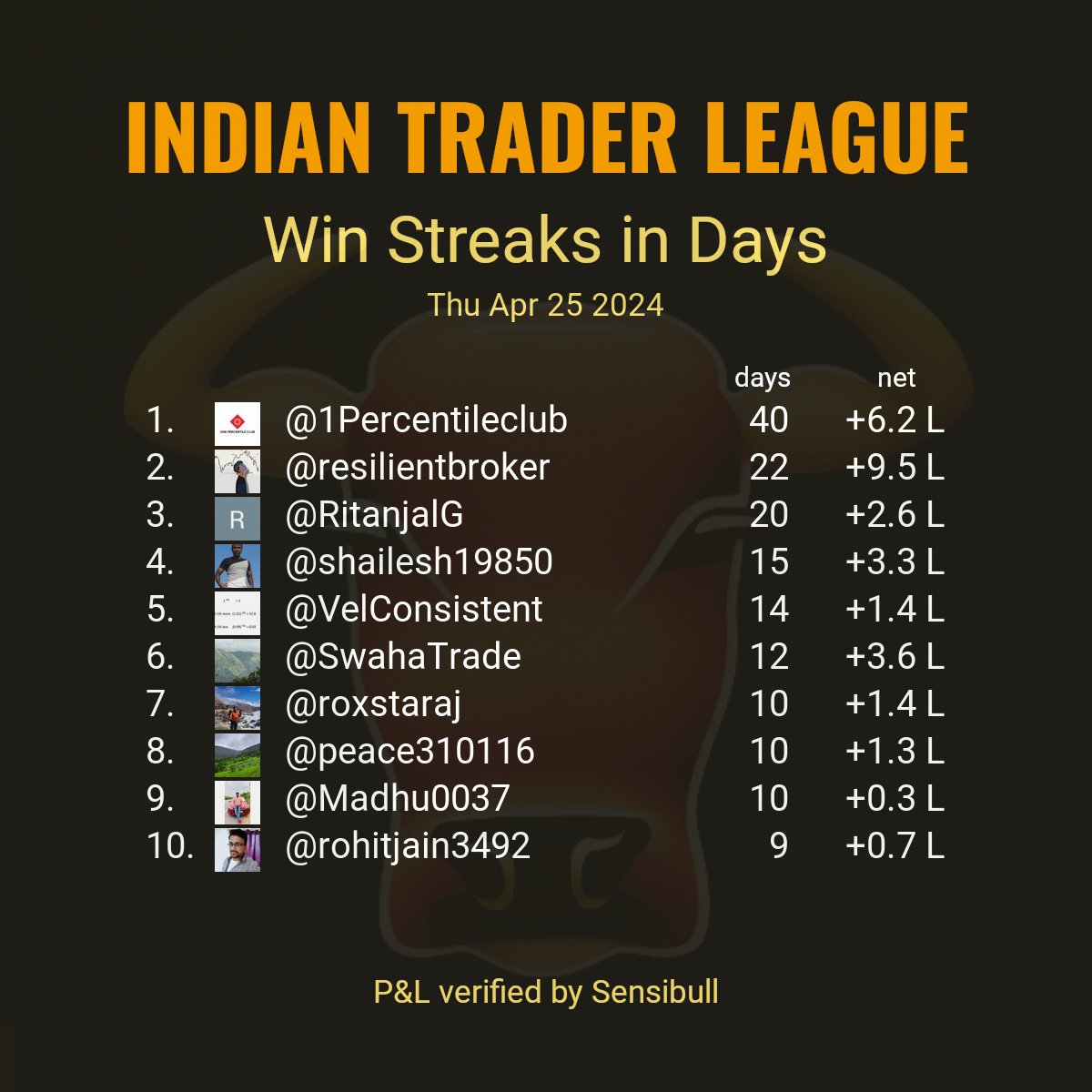 Top 10 longest win streaks reported by stock market participants as of trade date Thu Apr 25 2024. Criteria: Continuous days of #VerifiedBySensibull P&L with profit (>0.0). Sorted by number of days. Only realized P&L is considered.