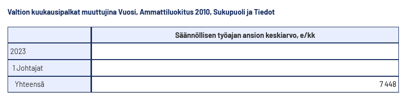 Suomen valtiolla on johtajia 2069 kpl, joiden keskiansio on 7448€/kk
stat

Heidän palkkauksensa (palkat+eläkkeet) kustannus on kymmenessä vuodessa yhteensä -2.5 Mrd€