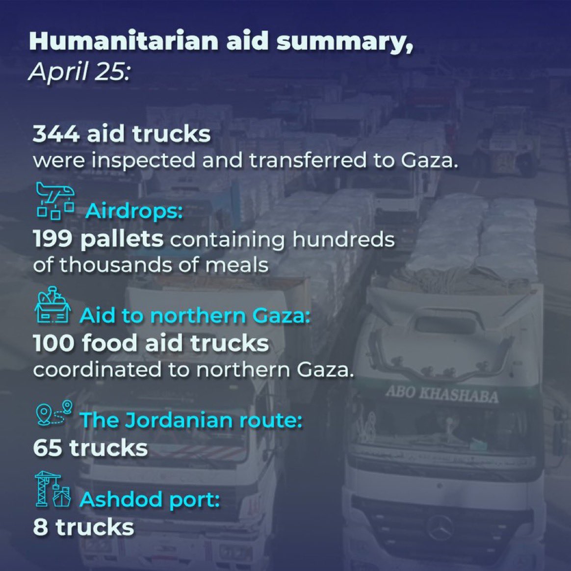 Humanitarian aid summary for Gaza (April 25) 📸 @cogatonline