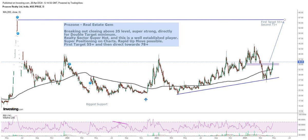 Prozone - Real Estate Gem

Breaking out closing above 35 level, super strong, directly 
for Double Target minimum. 
Realty Sector Super Hot well established player 
Super Positioning on Charts.📊

First Target 55+ and then direct towards 78/120+ 

#DontMiss
#Prozone