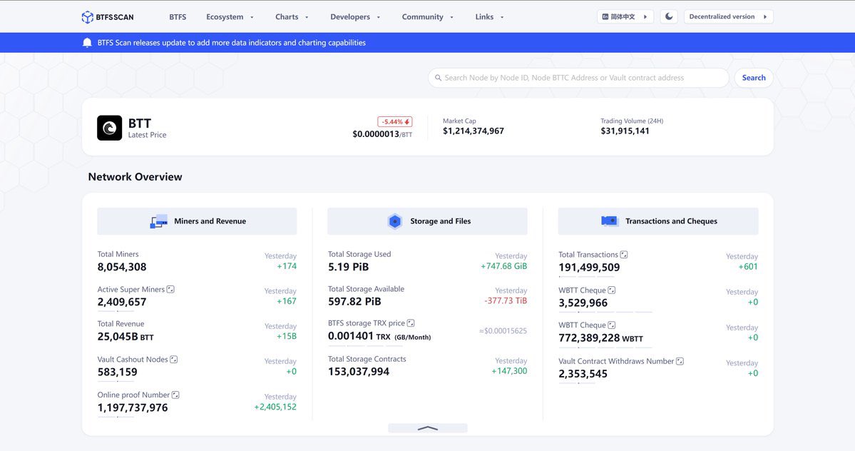 ✅ #BTFS Weekly Report ✅ Total miners exceeded 8 Million ✅ Total Storage Contracts exceeded 153 Million ✅Total Revenue exceeded 25045 Billion $BTT