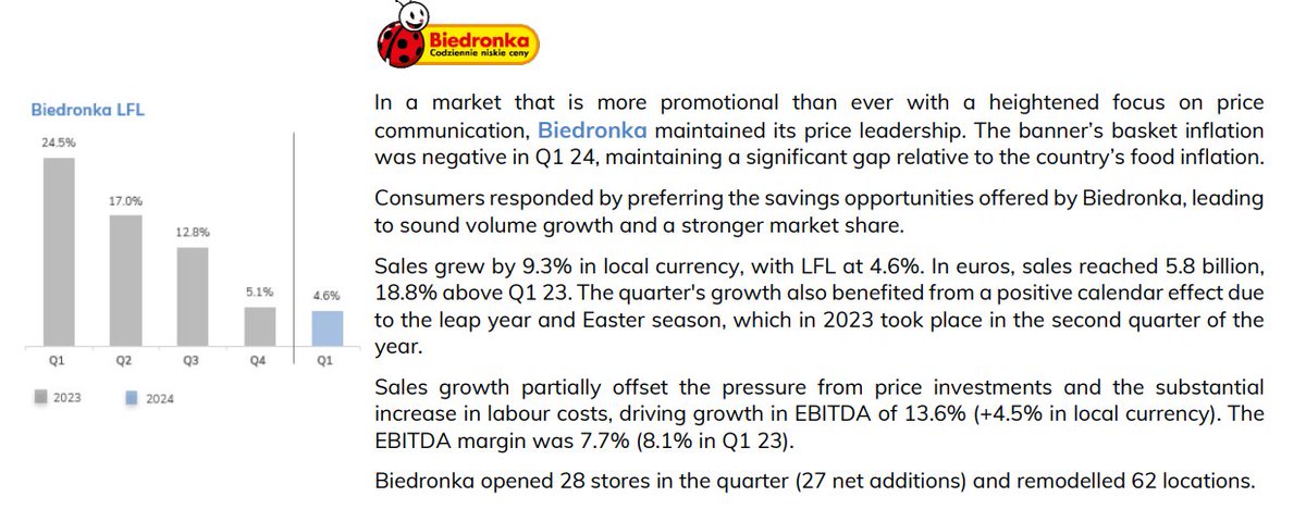 Właściciel Biedronki o polskim rynku: 'more promotional than ever.' LFL Biedronki w 1Q to +4.6% r/r jeronimomartins.com/wp-content/upl…
