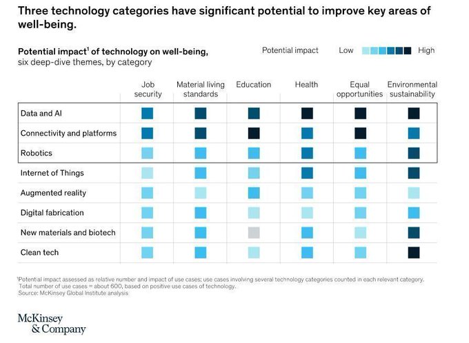 Six areas where technology can smooth disruption and improve well-being. By @McKinsey_MGI mck.co/2O5IhH0 rt @antgrasso #TechForGood #AI #IoT #Robotics