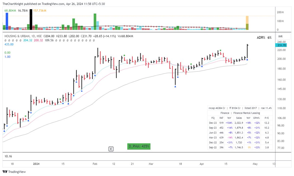 #HUDCO
up 14% now.

twitter.com/TheChartKnight…

#priceaction #breakoutstocks #stockstobuy #stockmarket #ETFs #investing #growthstocks