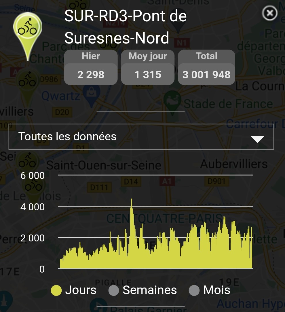 Le compteur du pont de @villedesuresnes franchit les 3 millions de passages vélos !!!🎉🙌
