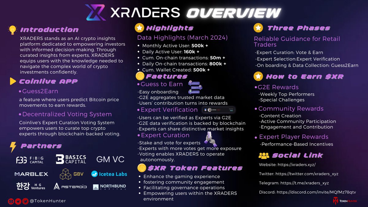 _TokenHunter's tweet photo. 🔥@xraders_xyz #Overview

💎XRADERS-#AlPowered Expert Curation andInsights for Informed Investors.

#Coinlive-Expert Curation App→Data Link
🔶Monthly active user:500,000+
🔶Daily active user:160,000+

👉More details: https://t.co/9WkHEqp7rI https://t.co/opb01MUZaz