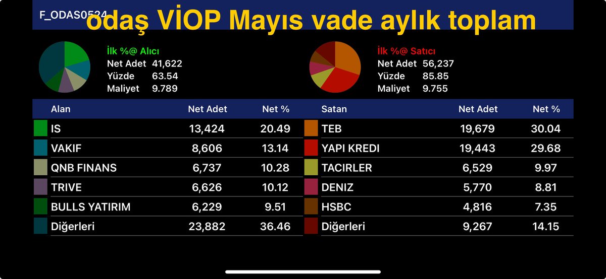 #odas 

daha önce aralıklarla bahsettiğim başının belası short pozisyonlarda Yapı Kredi son 3 günde 115 K birden short kapattı
(1.resim)

Son 6 aydır ilk defa diğer aya shortları taşımadı (4.resim)