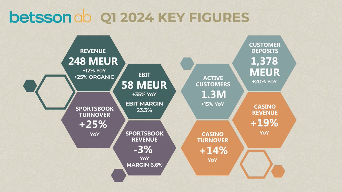 Betsson's Q1 2024 Highlights:
💼 Group revenue: €248.2M (+12%)
🎰 Casino revenue: +19%
⚽ Sportsbook revenue: -3%, margin 6.6%
💹 EBITDA: €71.6M (+32%)
🚀 Operating income (EBIT): €57.9M (+35%)
💳 Customer deposits: +20%, customers: 1.28M

More info: betssonab.com/en/press/betss…