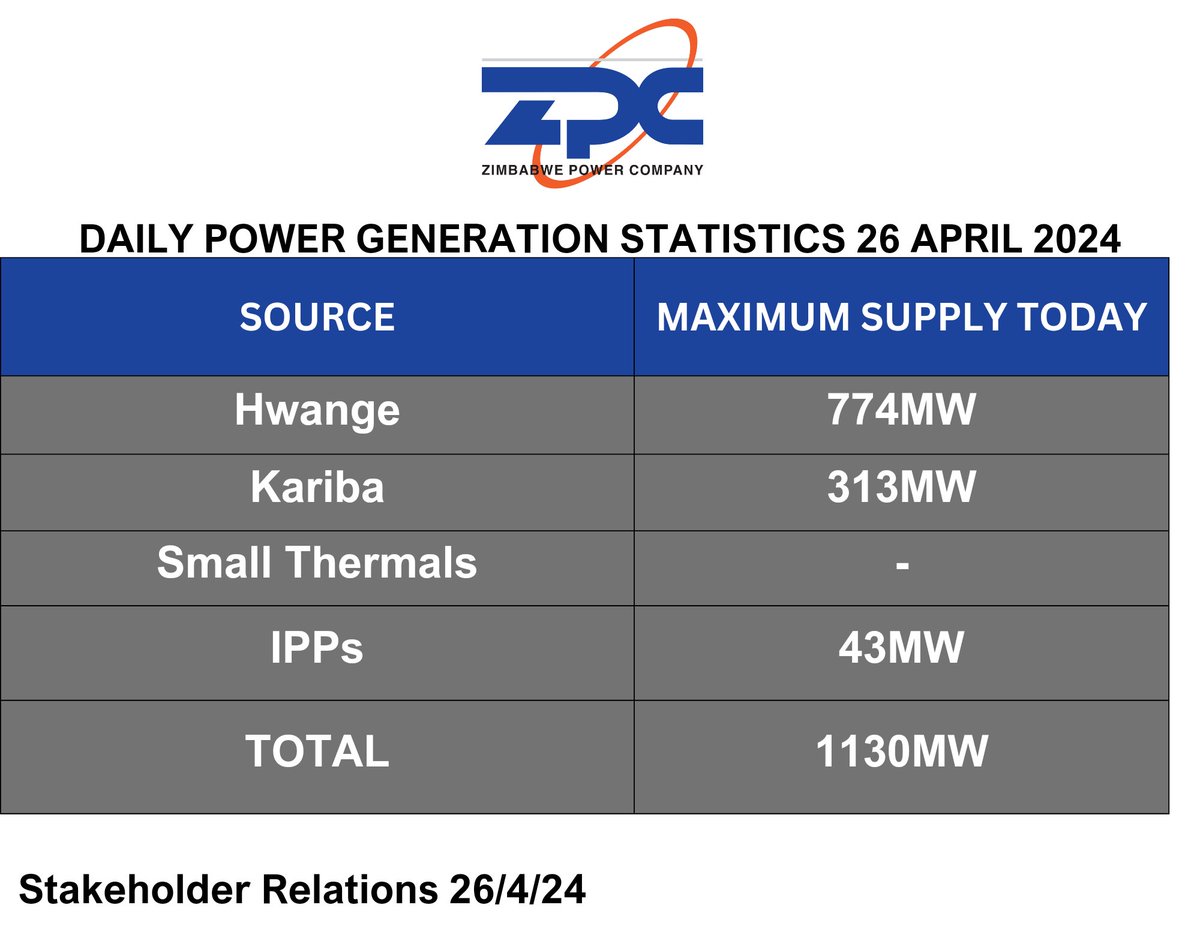 Zimbabwe Power Company (@officialzpc) on Twitter photo 2024-04-26 06:33:43