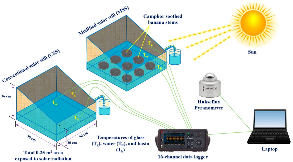 🔥 Read our Highly Cited Paper 📚 Camphor-Soothed Banana Stem Biowaste in the Productivity and Sustainability of Solar-Powered Desalination 🔗 mdpi.com/2076-3417/13/3… 👨‍🔬 by Dr. Ajay Kumar Kaviti et al. #wastemanagement #solardesalination