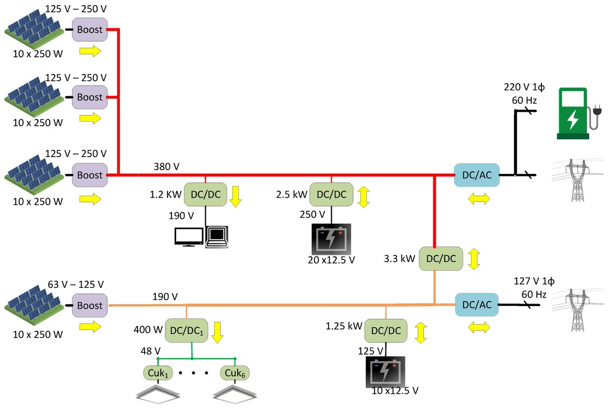 🔥 Read our Highly Cited Paper 📚 Novel Multibus Multivoltage Concept for DC-Microgrids in Buildings: Modeling, Design and Local Control 🔗 mdpi.com/2076-3417/13/4… 👨‍🔬 by Mr. Heriberto Rodriguez-Estrada et al. #directcurrentmicrogrid #multibus