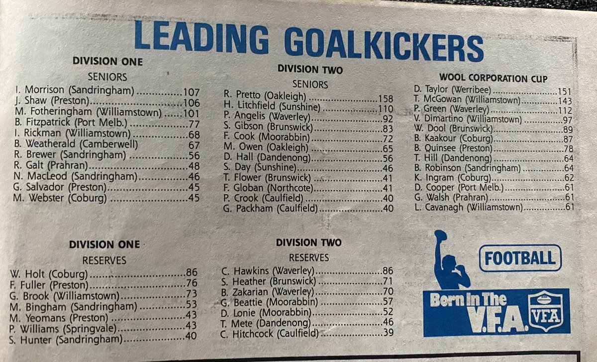 Been a while since the VFL has had a century goalkicker. In 1985, the VFA had a few of them.