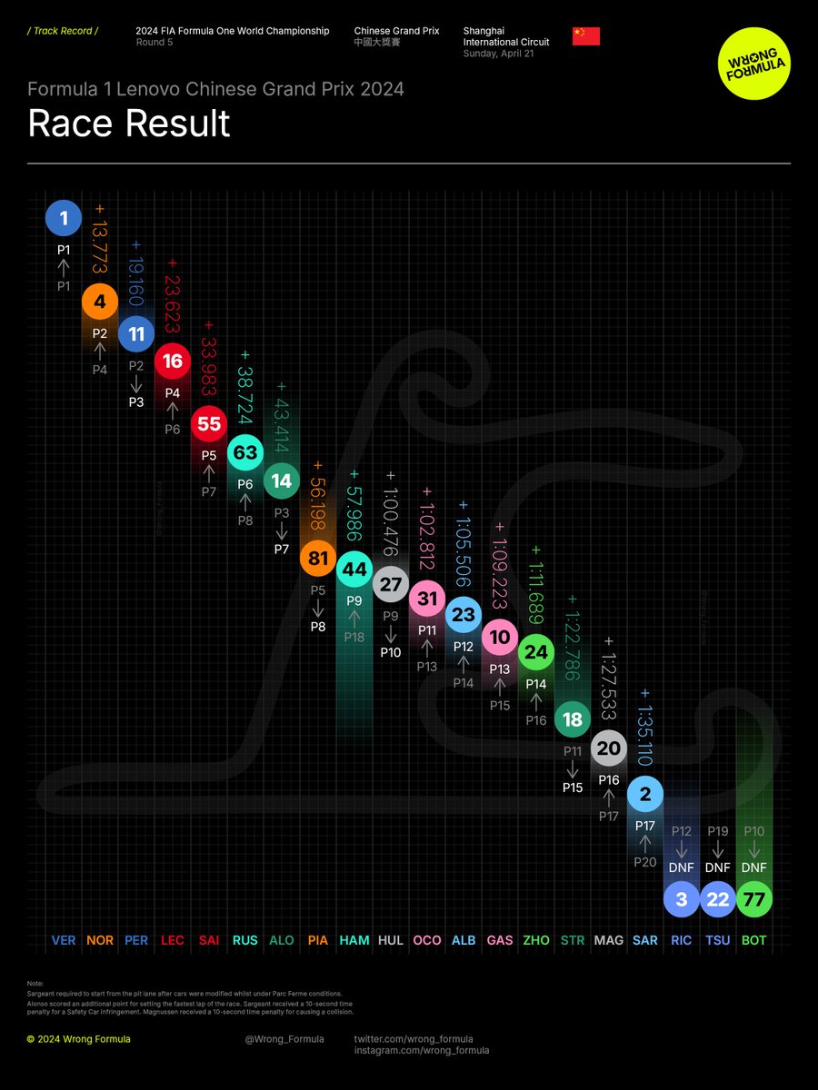 The race result of the 2024 Chinese Grand Prix visualized: 
#F1 #ChineseGP #formula1 #datavisualization #wrongformula #TrackRecord