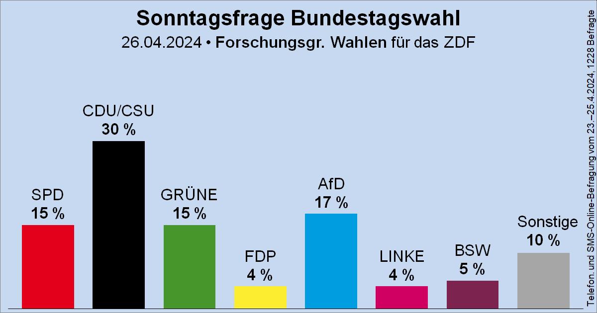 Wahlrecht.de tweet media
