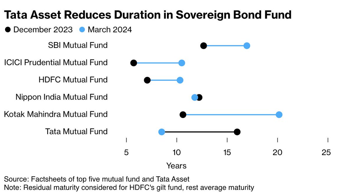 An Indian fund manager who went contrarian and sharply reduced the average maturity of his flagship bond fund is further cutting the duration on the expectation the central bank won’t reduce interest rates before global peers trib.al/pxoVvg7
