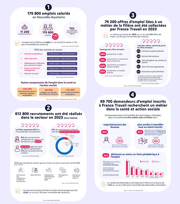🎬 Ce dernier jour de la Semaine des Métiers du #Soin et de l'#Accompagnement est aussi l'occasion de rappeler l'importance de la filière #Santé #ActionSociale en matière de chiffres de l'emploi en #NouvelleAquitaine 📊 📈

Vidéo &amp; Infographie 🔗 tinyurl.com/ChiffresSoin20…