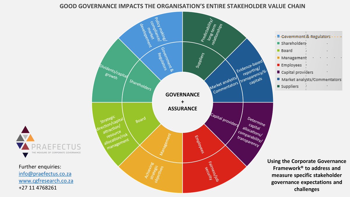 @GTalevi @Moneyweb Without a digitised #governanceframework at leaderships' disposal, continue to expect poor and even failed governance!

Stakeholders pay the price!